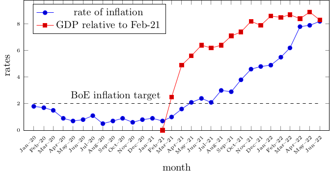 Inflation Plot Inflation Plot